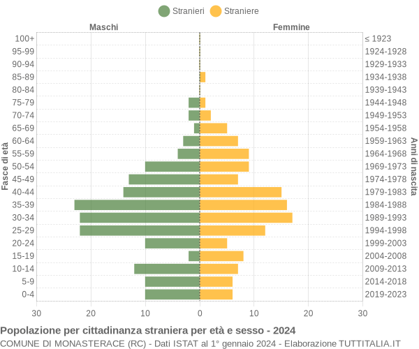 Grafico cittadini stranieri - Monasterace 2024