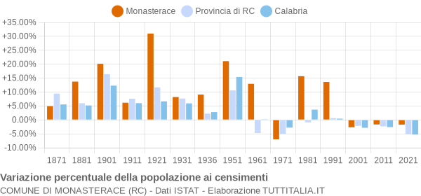 Grafico variazione percentuale della popolazione Comune di Monasterace (RC)