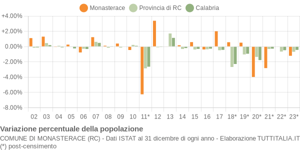 Variazione percentuale della popolazione Comune di Monasterace (RC)