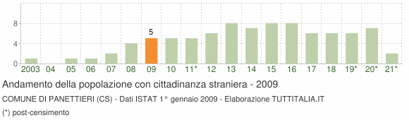 Grafico andamento popolazione stranieri Comune di Panettieri (CS)