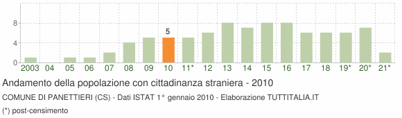 Grafico andamento popolazione stranieri Comune di Panettieri (CS)