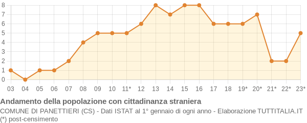 Andamento popolazione stranieri Comune di Panettieri (CS)