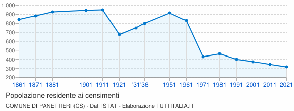 Grafico andamento storico popolazione Comune di Panettieri (CS)
