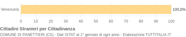 Grafico cittadinanza stranieri - Panettieri 2005