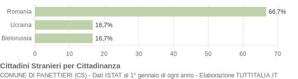 Grafico cittadinanza stranieri - Panettieri 2012