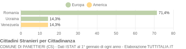 Grafico cittadinanza stranieri - Panettieri 2014