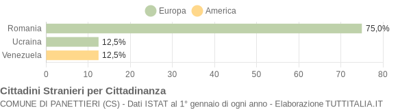 Grafico cittadinanza stranieri - Panettieri 2016