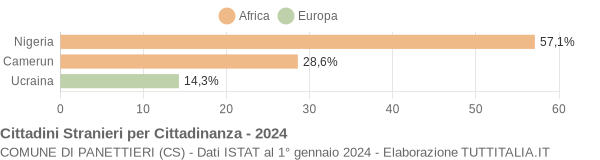 Grafico cittadinanza stranieri - Panettieri 2024