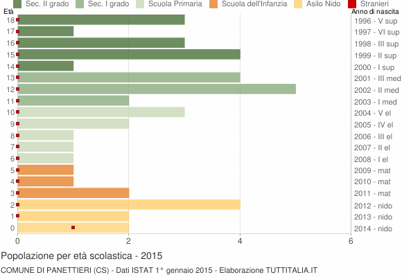 Grafico Popolazione in età scolastica - Panettieri 2015
