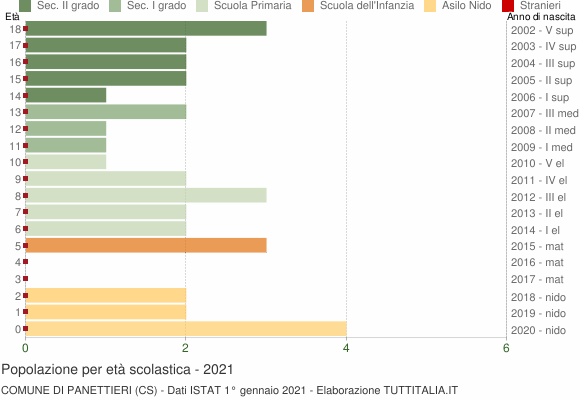 Grafico Popolazione in età scolastica - Panettieri 2021
