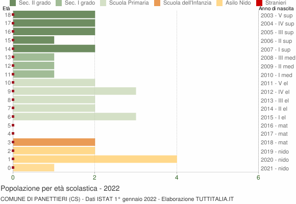 Grafico Popolazione in età scolastica - Panettieri 2022
