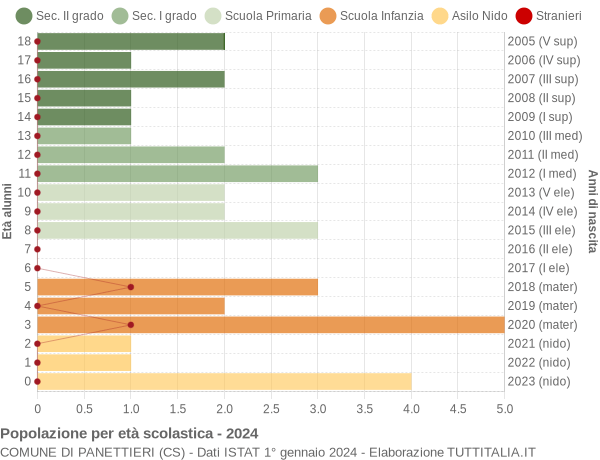 Grafico Popolazione in età scolastica - Panettieri 2024