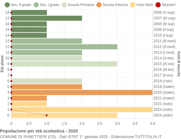 Grafico Popolazione in età scolastica - Panettieri 2025