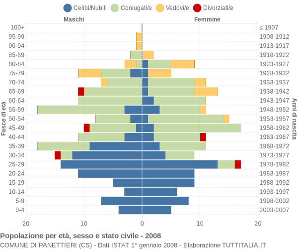 Grafico Popolazione per età, sesso e stato civile Comune di Panettieri (CS)