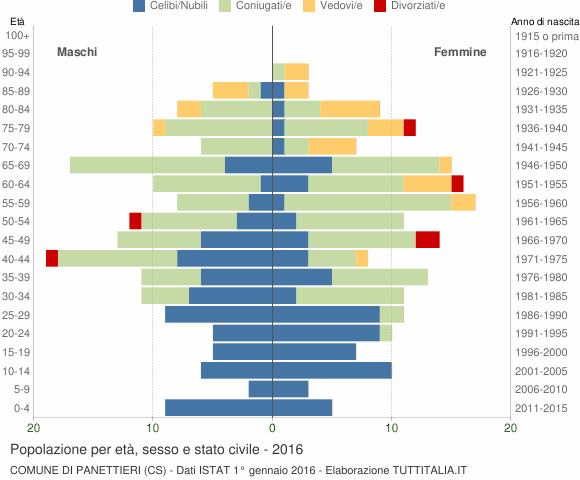Grafico Popolazione per età, sesso e stato civile Comune di Panettieri (CS)