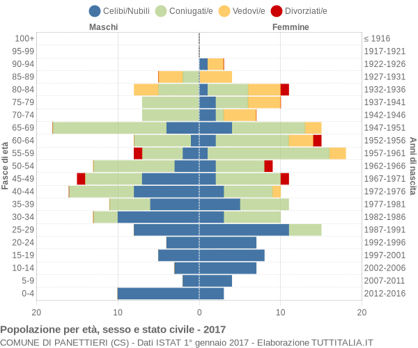 Grafico Popolazione per età, sesso e stato civile Comune di Panettieri (CS)