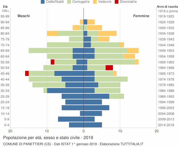 Grafico Popolazione per età, sesso e stato civile Comune di Panettieri (CS)