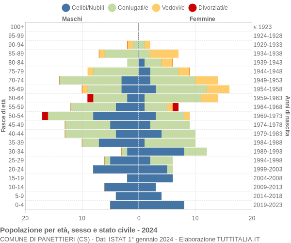 Grafico Popolazione per età, sesso e stato civile Comune di Panettieri (CS)