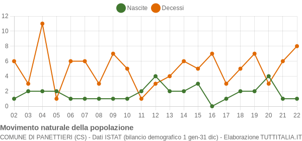 Grafico movimento naturale della popolazione Comune di Panettieri (CS)