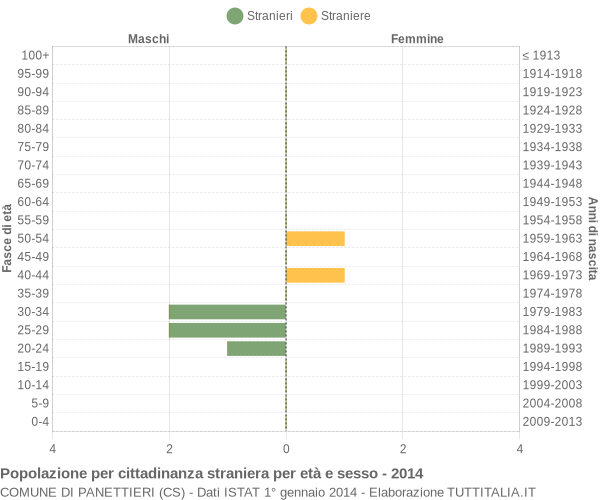 Grafico cittadini stranieri - Panettieri 2014