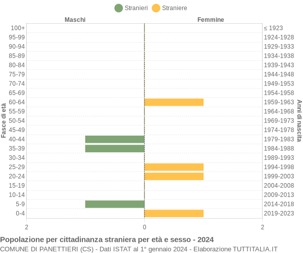 Grafico cittadini stranieri - Panettieri 2024