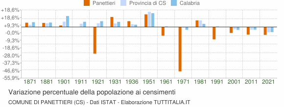Grafico variazione percentuale della popolazione Comune di Panettieri (CS)
