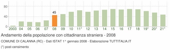 Grafico andamento popolazione stranieri Comune di Calanna (RC)