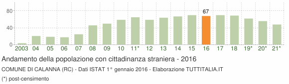 Grafico andamento popolazione stranieri Comune di Calanna (RC)