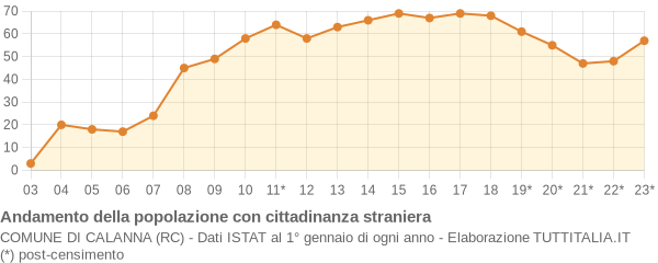 Andamento popolazione stranieri Comune di Calanna (RC)