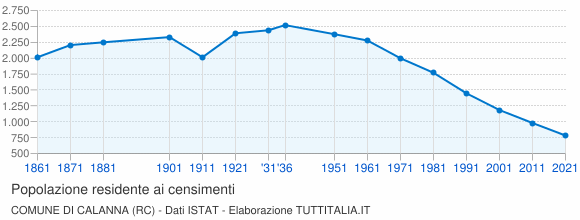 Grafico andamento storico popolazione Comune di Calanna (RC)
