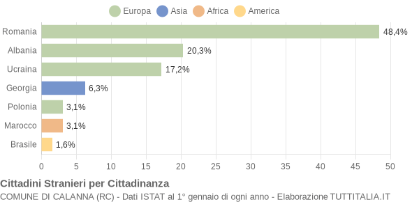 Grafico cittadinanza stranieri - Calanna 2011