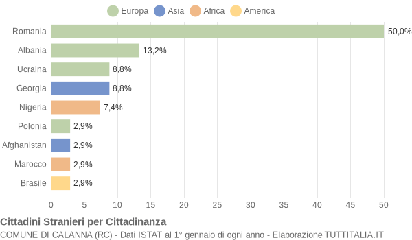 Grafico cittadinanza stranieri - Calanna 2018