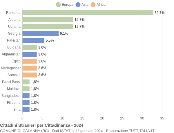 Grafico cittadinanza stranieri - Calanna 2024