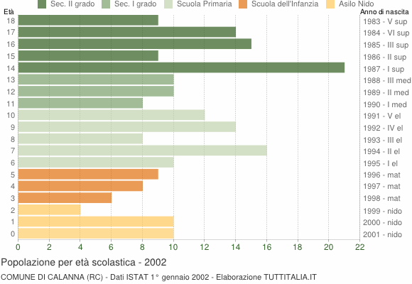 Grafico Popolazione in età scolastica - Calanna 2002