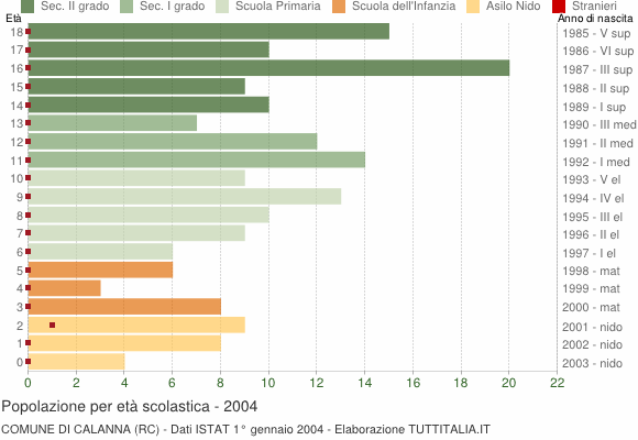 Grafico Popolazione in età scolastica - Calanna 2004