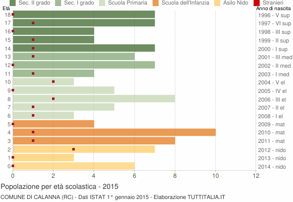 Grafico Popolazione in età scolastica - Calanna 2015