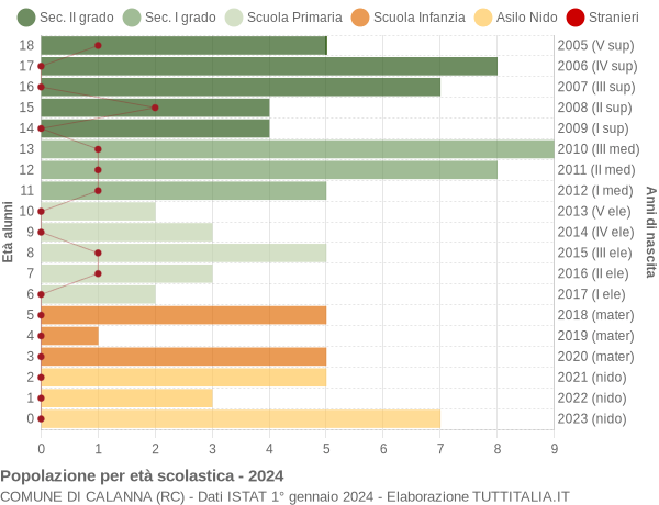 Grafico Popolazione in età scolastica - Calanna 2024