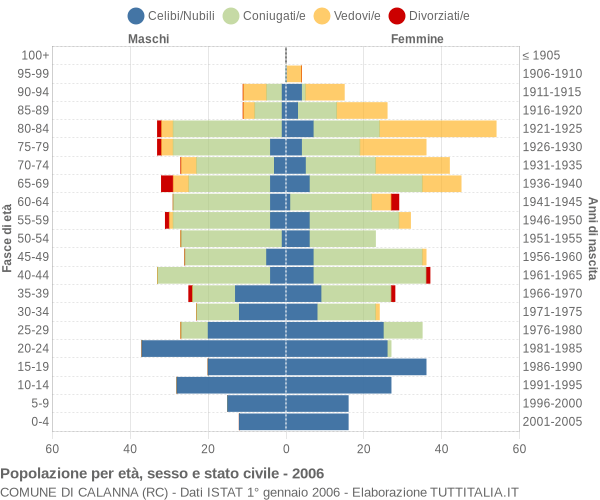 Grafico Popolazione per età, sesso e stato civile Comune di Calanna (RC)