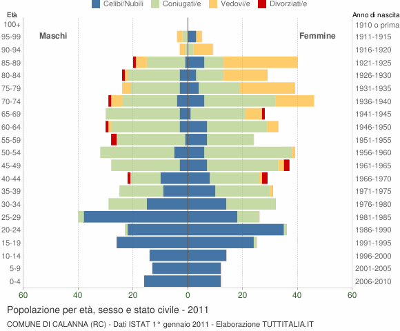 Grafico Popolazione per età, sesso e stato civile Comune di Calanna (RC)