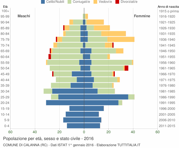 Grafico Popolazione per età, sesso e stato civile Comune di Calanna (RC)