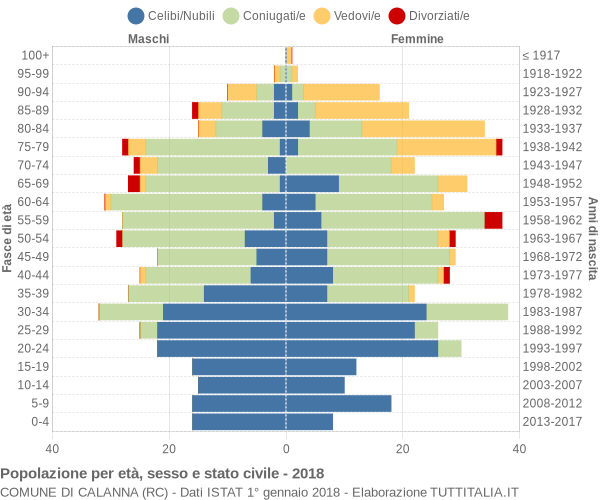 Grafico Popolazione per età, sesso e stato civile Comune di Calanna (RC)