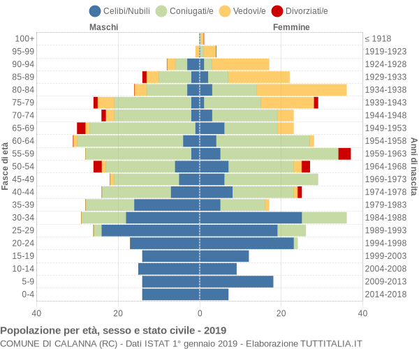 Grafico Popolazione per età, sesso e stato civile Comune di Calanna (RC)