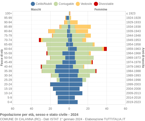 Grafico Popolazione per età, sesso e stato civile Comune di Calanna (RC)