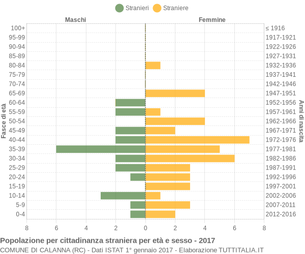 Grafico cittadini stranieri - Calanna 2017