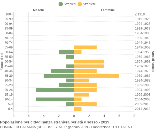 Grafico cittadini stranieri - Calanna 2019