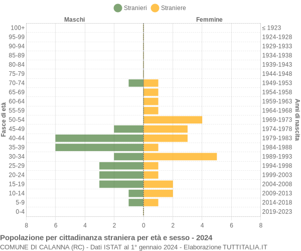 Grafico cittadini stranieri - Calanna 2024