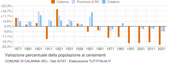 Grafico variazione percentuale della popolazione Comune di Calanna (RC)