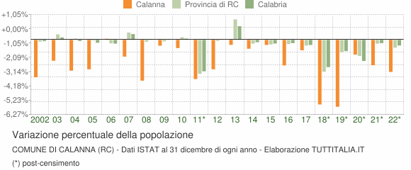 Variazione percentuale della popolazione Comune di Calanna (RC)