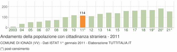 Grafico andamento popolazione stranieri Comune di Ionadi (VV)