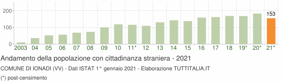 Grafico andamento popolazione stranieri Comune di Ionadi (VV)